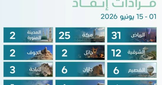 "إنفاذ" يشرف على أكثر من 100 مزاد عقاري لبيع أصول عقارية بالسعودية