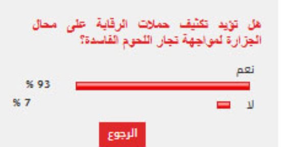 %93 من القراء يؤيدون تكثيف الحملات على محال الجزارة لمواجهة تجار اللحوم الفاسدة