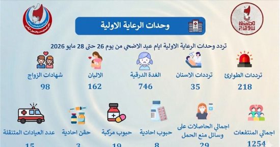صحة سوهاج: تردد 1254 منتفعا على وحدات الرعاية الأولية خلال عيد الأضحى
