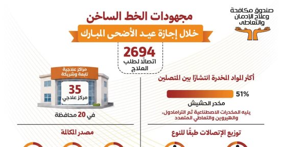 انفوجراف.. الحشيش يتصدر أكثر أنواع المخدرات بين المتصلين للعلاج من الإدمان