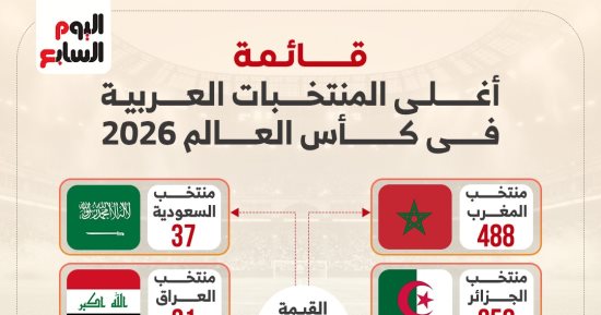 مونديال تاريخي للعرب.. حضور قياسي ومنتخب مصر على منصة الأغلى (إنفوجراف)
