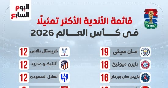 مانشستر سيتي ملك كأس العالم 2026.. والأهلي وصيف العرب (إنفو جراف)