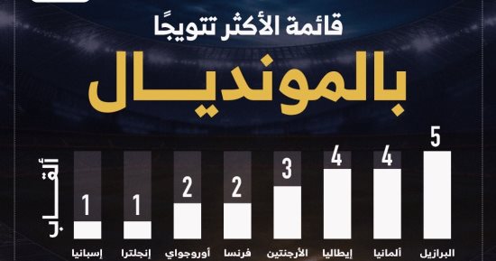 كأس العالم 2026.. البرازيل تتصدر سجل الأبطال التاريخيين للمونديال (إنفوجراف)