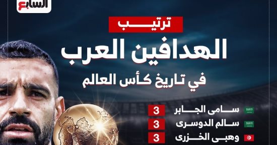 محمد صلاح يطارد صدارة قائمة هدافي العرب في تاريخ كأس العالم (إنفوجراف)