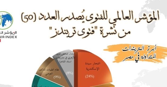 نشرة "فتوى تريندز".. 25% من تريندات الشأن المحلى المتدوالة نفسية واجتماعية منها خطف طفل مستشفى الحسين.. الـ AI والعملات الرقمية يقتحمان ساحات الفتوى.. وفتوى تريندز توصى بمخاطبة الأجيال الجديدة بلغة واقعية