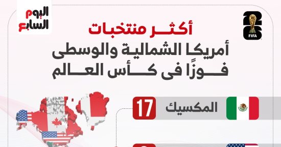 رقم قياسى يدعم المكسيك ضد جنوب أفريقيا فى كأس العالم 2026.. إنفوجراف