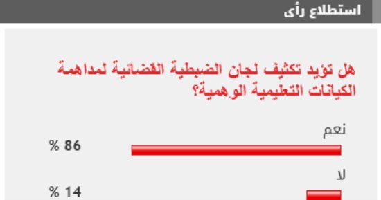 86% من القراء يؤيدون تكثيف لجان الضبطية القضائية لمداهمة الكيانات التعليمية الوهمية