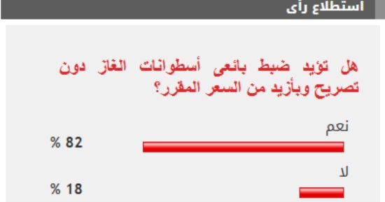 %82 من القراء يؤيدون ضبط بائعى أسطوانات الغاز دون تصريح وبأزيد من السعر المقرر