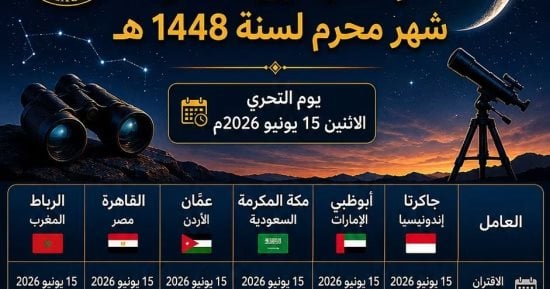 كل عام وأنتم بخير.. ساعات ونستقبل العام الهجرى الجديد 1448.. هلال محرم يولد الإثنين ومعهد الفلك يكشف أول أيامه فلكيا.. وتقرير لمركز الفلك الدولى يكشف كواليس ظهوره بمدن العالم العربى والإسلامى