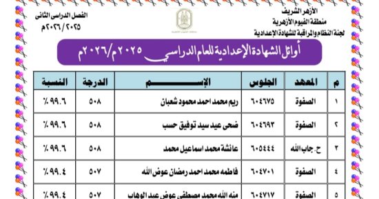 ننشر أسماء أوائل الشهادة الإعدادية الأزهرية بالفيوم