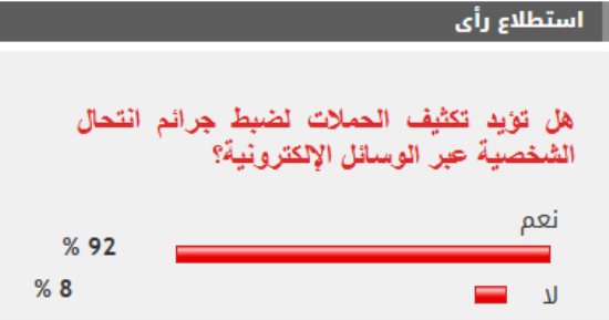 92% من القراء يؤيدون تكثيف الحملات لضبط جرائم انتحال الشخصية عبر الوسائل الإلكترونية