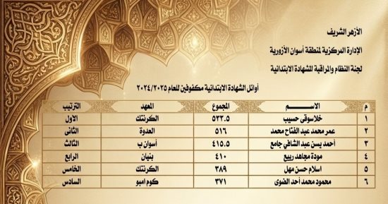 منطقة أسوان الأزهرية تعلن أوائل الشهادتين الابتدائية والإعدادية