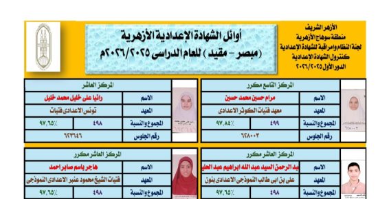 منطقة سوهاج الأزهرية تعلن أوائل الشهادة الإعدادية للعام الدراسى 2025/2026