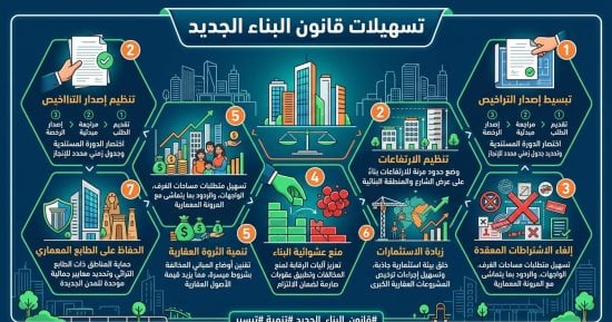 7 تسهيلات فى قانون التصالح على مخالفات البناء الجديد.. إنفوجراف