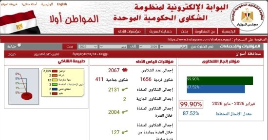 محافظة أسوان: استجابة لـ99.9% من طلبات المواطنين بمنظومة الشكاوى