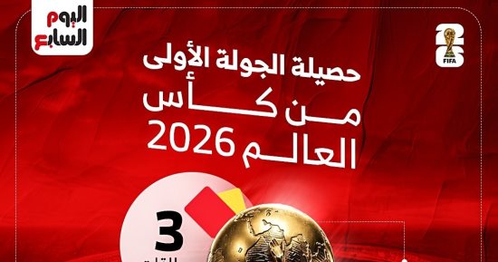 75 هدفاً و15 انتصاراً حصيلة الجولة الأولى من كأس العالم 2026.. إنفوجراف