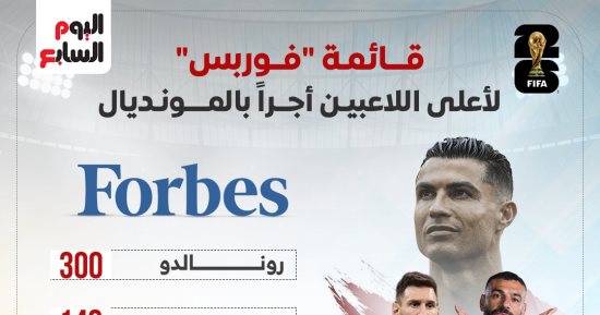 محمد صلاح بقائمة الأعلى أجرا فى كأس العالم مع ميسى ورونالدو.. إنفوجراف