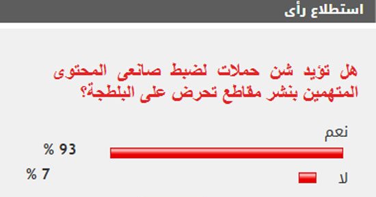%93 من القراء يؤيدون شن حملات لضبط صانعى المحتوى المتهمين بنشر مقاطع تحرض على البلطجة