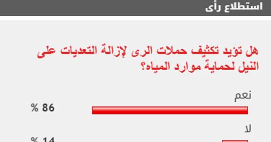 %85 من القراء يؤيدون تكثيف حملات الرى لإزالة التعديات على النيل لحماية موارد المياه