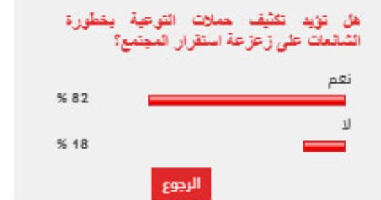 %82 من القراء يؤيدون تكثيف حملات التوعية بخطورة الشائعات على زعزعة استقرار المجتمع
