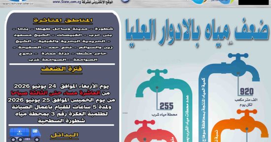 ضعف المياه ببعض قرى طهطا في سوهاج لأعمال الصيانة بمحطة شطورة السطحية