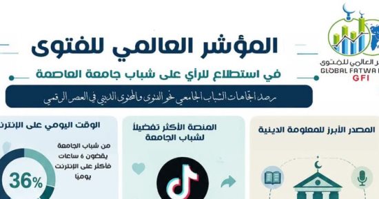 مؤشر الفتوى العالمى: منصة "تيك توك" الأكثر تفضيلًا لشباب الجامعة بنسبة 30%