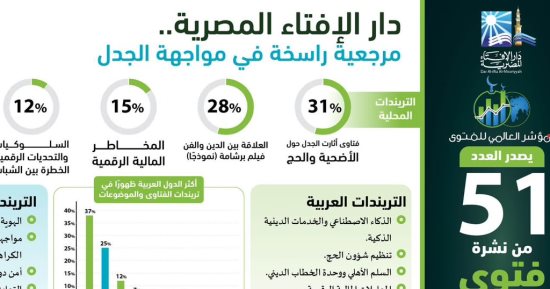 مؤشر الفتوى: 40% من المصريين يرون أن فيلم برشامة جرأة آثمة على المقدسات