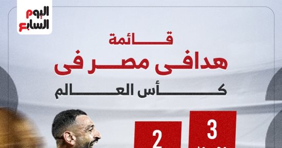 محمد صلاح يتربع على عرش هدافى مصر فى المونديال قبل لقاء إيران.. إنفوجراف