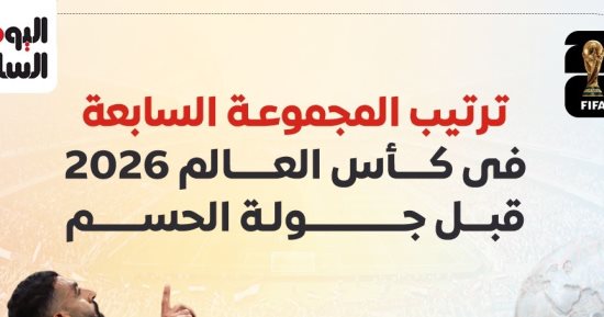 ترتيب مجموعة مصر يشعل الحسابات قبل موقعة إيران الحاسمة.. إنفوجراف