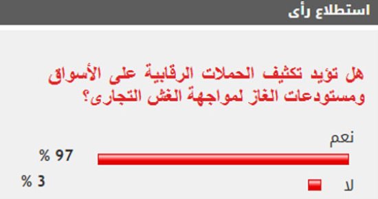 %97 من القراء يؤيدون تكثيف الحملات الرقابية على الأسواق لمواجهة الغش التجارى
