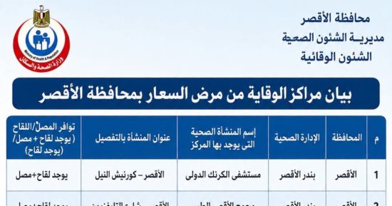 صحة الأقصر توضح أماكن الوقاية من مرض السعار وتوافر اللقاحات.. تعرف عليها
