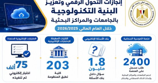 التعليم العالى: ميكنة 19 مستشفى جامعى وتطبيق منظومة اختبارات إلكترونىة بـ203 كليات