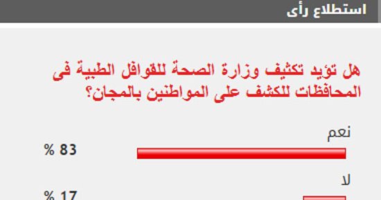 %83 من القراء يؤيدون تكثيف وزارة الصحة للقوافل الطبية فى المحافظات