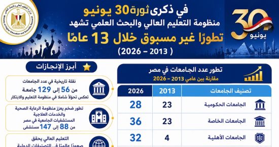 ذكرى 30 يونيو.. نقلة تاريخية فى الجامعات من 56 لـ129 جامعة