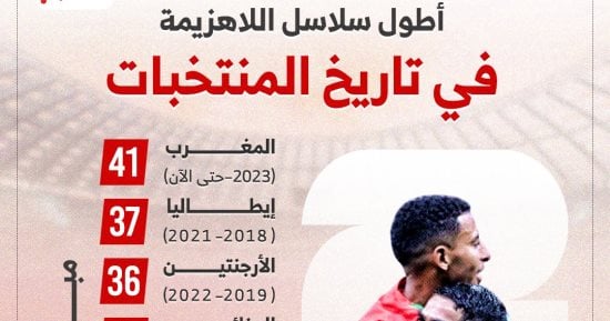 المغرب يُحلق عالميًا.. رقم تاريخي وتأهل مثير إلى دور الـ16 (إنفوجراف)