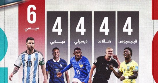 ترتيب هـدافي كـأس العالم 2026.. ميسي يحلق بالصدارة.. إنفوجراف