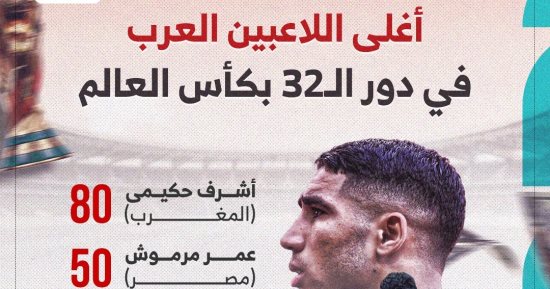 عمر مرموش ضمن الأغلى عربيًا فى الأدوار الإقصائية بكأس العالم (إنفوجراف)
