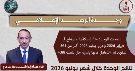 محافظ سوهاج: 561 شكوى بوحدة الرصد منذ انطلاقها وحتى يونيو بنسبة إنجاز 88%