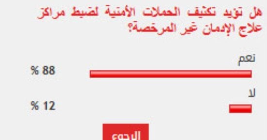 %88 من القراء يؤيدون تكثيف الحملات لضبط مراكز علاج الإدمان غير المرخصة