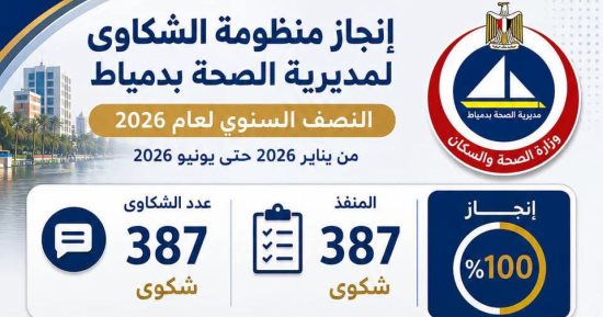 صحة دمياط: إنجاز 100% من شكاوى المواطنين خلال النصف الأول من 2026
