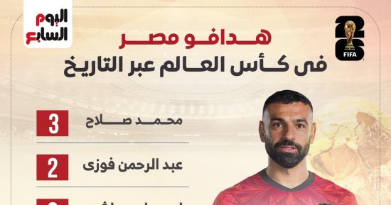 قائمة هدافي منتخب مصر في كأس العالم عبر التاريخ.. إنفوجراف