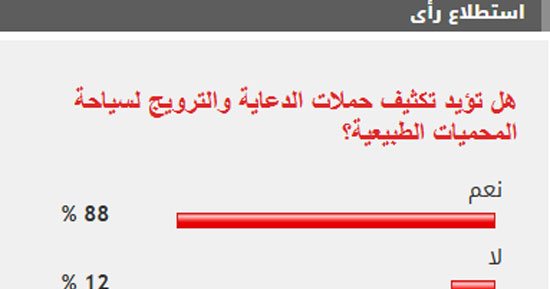 %88 من القراء يؤيدون تكثيف حملات الدعاية والترويج لسياحة المحميات الطبيعية