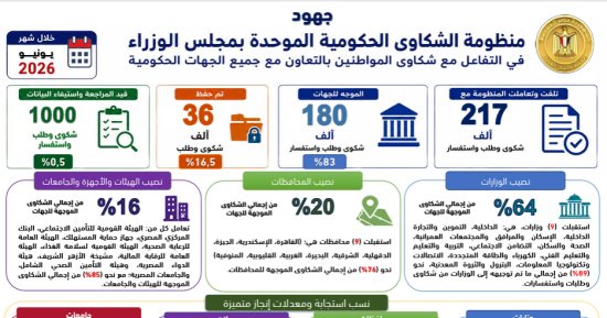 رئيس الوزراء يتابع جهود منظومة الشكاوى الحكومية خلال يونيو الماضي