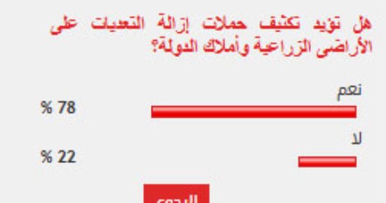 %78 من القراء يؤيدون تكثيف حملات إزالة التعديات على الأراضى الزراعية
