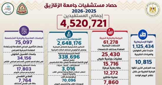 مستشفيات جامعة الزقازيق تقدم أكثر من 4.5 مليون خدمة طبية خلال 2025/2026