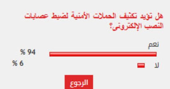 %94 من القراء يؤيدون تكثيف الحملات الأمنية لضبط عصابات النصب الإلكترونى