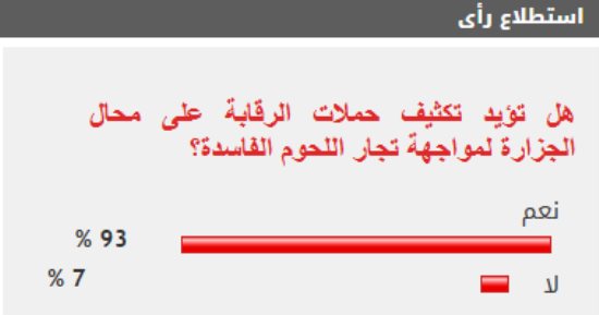 93% من القراء يؤيدون شن حملات على محال الجزارة لمواجهة تجار اللحوم الفاسدة