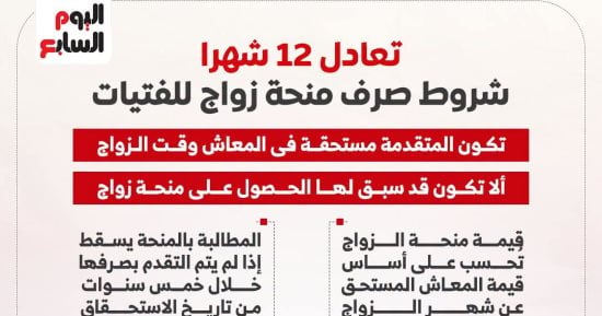 تعادل 12 شهرا.. شروط صرف منحة الزواج للفتيات من التأمينات (إنفوجراف)