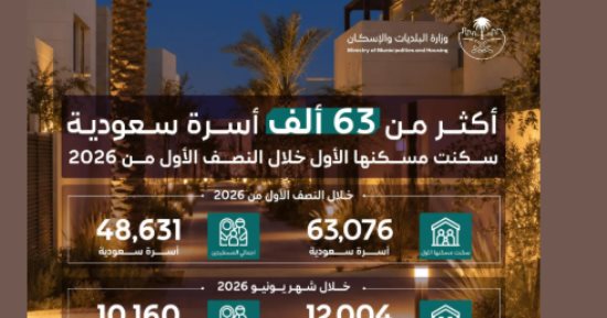 63 ألف أسرة سعودية سكنت مسكنها الأول خلال النصف الأول من 2026
