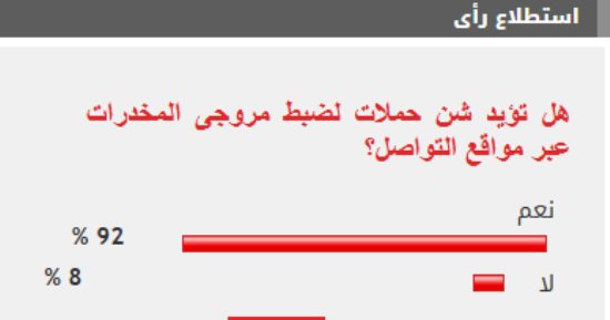 92% من القراء يؤيدون شن حملات لضبط مروجى المخدرات عبر مواقع التواصل